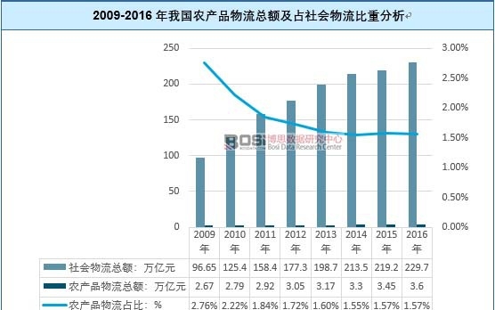 2009-2016年我国农产品物流总额及占社会物流比重分析