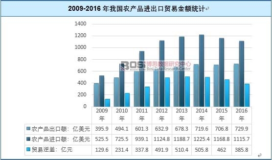 2009-2016年我国农产品进出口贸易金额统计